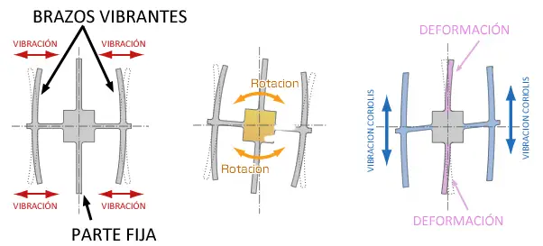 arduino-giroscopio-funcionamiento