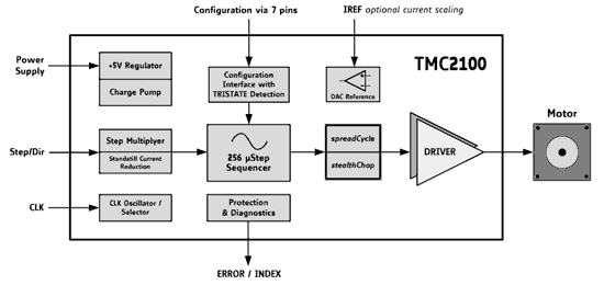 arduino-tmc2100-tmc2130-tmc2208-funcionamiento