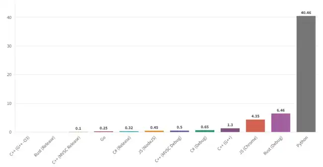 lenguaje-comparativa-chart