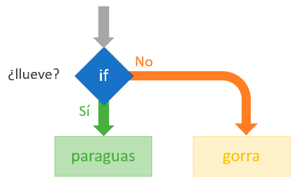 programacion-condicional-doble