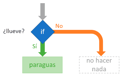 programacion-condicional-sencillo