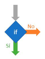programacion-condicional-simbolo