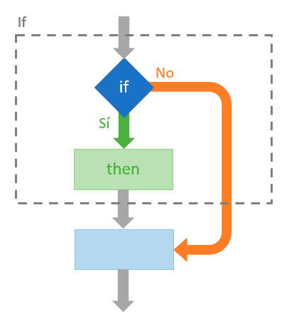 programacion-if