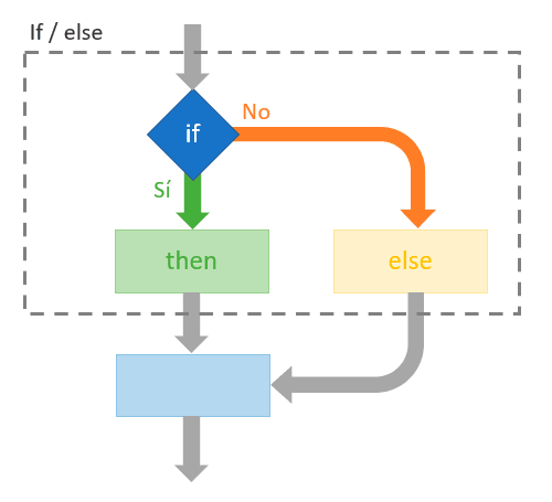 programacion-if-else