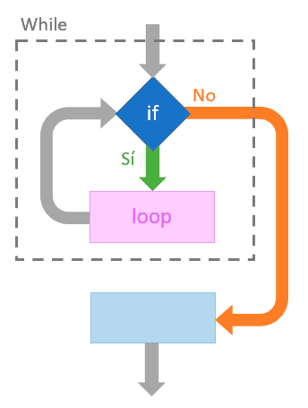 programacion-bucle-while