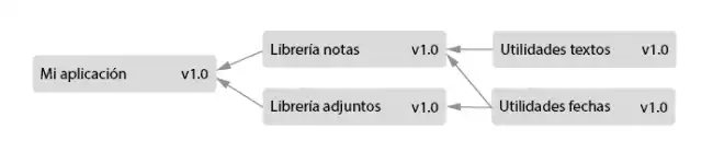 programacion-dependencias-1