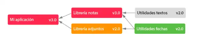 programacion-dependencias-3