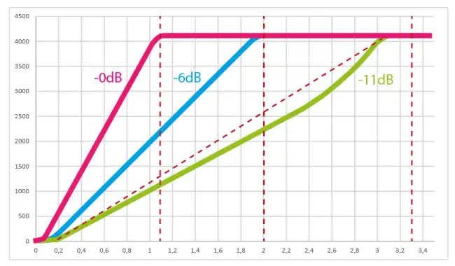 esp32-adc-response