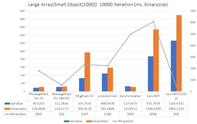 messagepack-sharp-benchmark