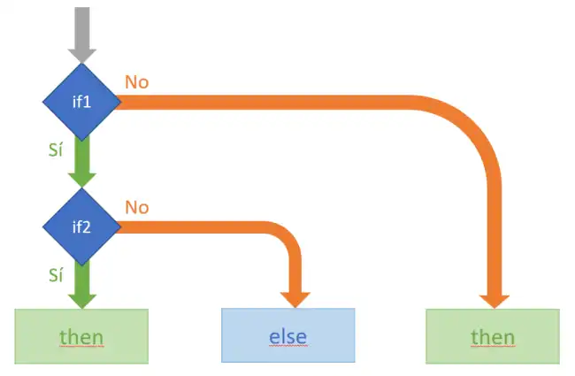 programacion-condicional-nested