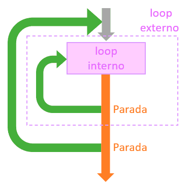 programacion-loop-nested
