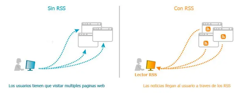 esquema-rss