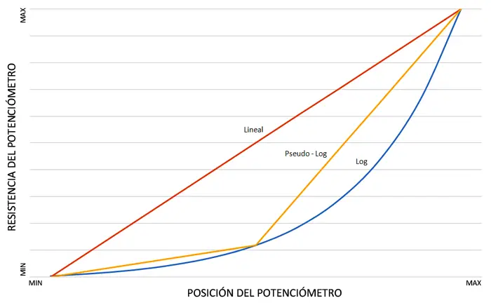 arduino-potenciometro-curvas