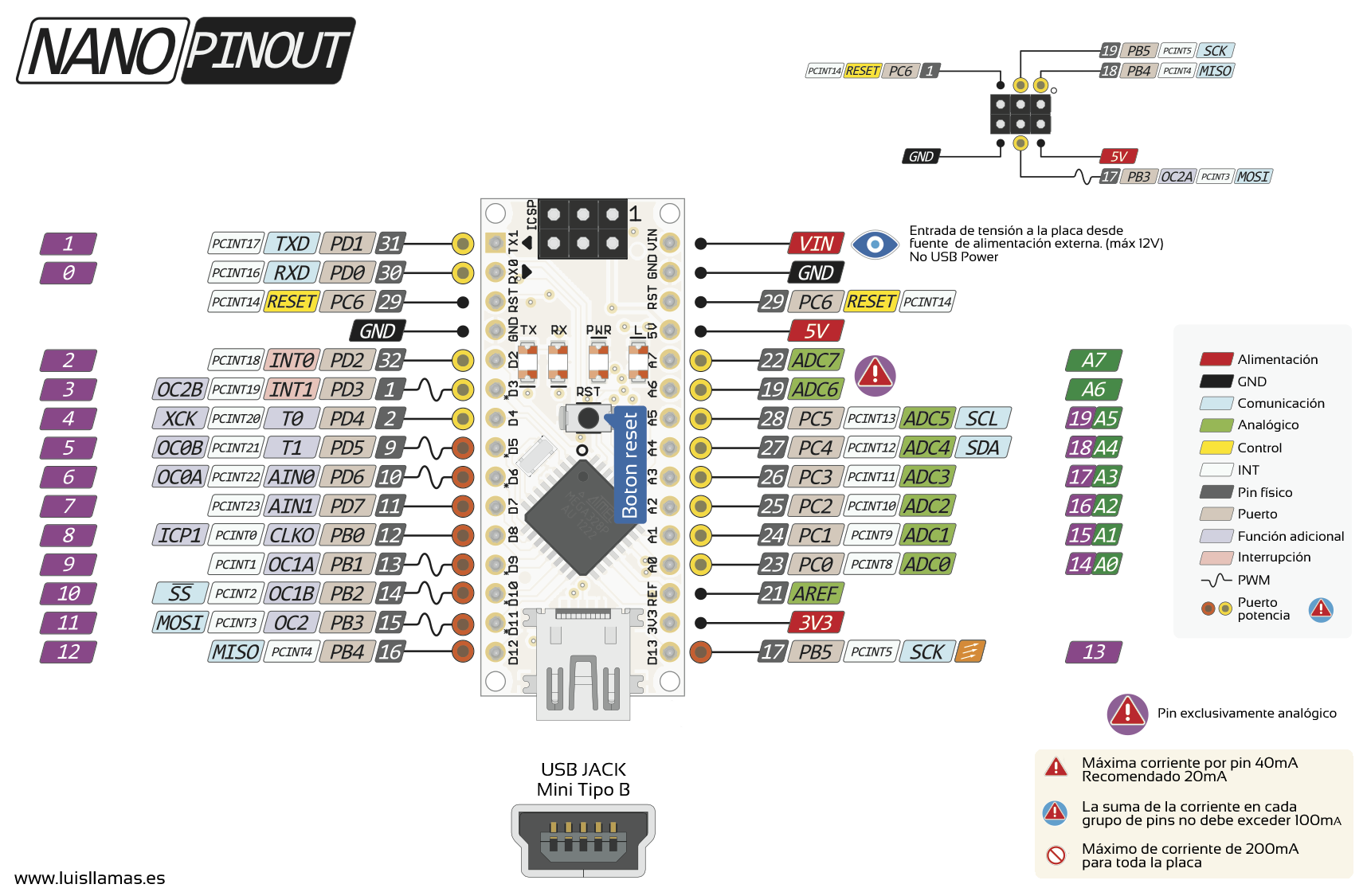 Esquema de patillaje (pinout) de Arduino Uno, Nano, Mini y ...