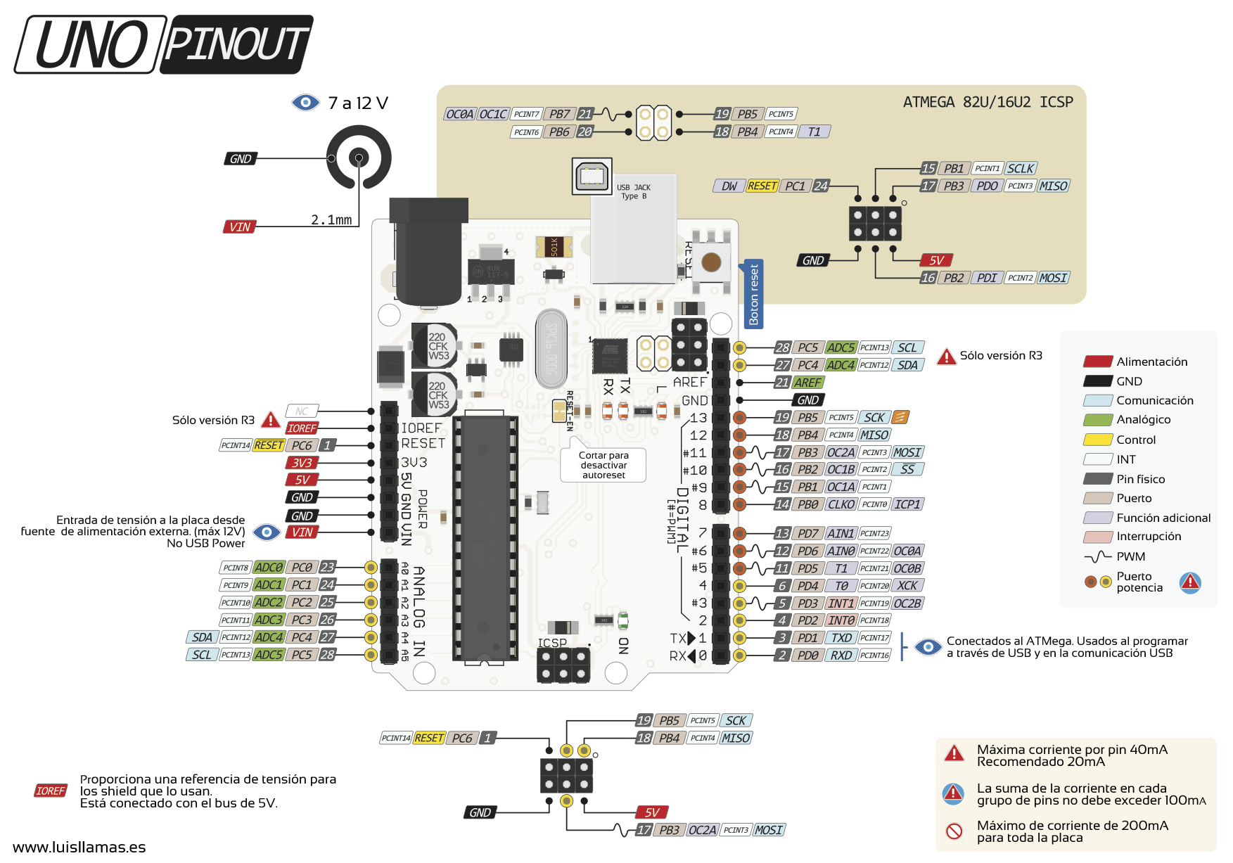 https://www.luisllamas.es/esquema-de-patillaje-de-arduino-pinout/