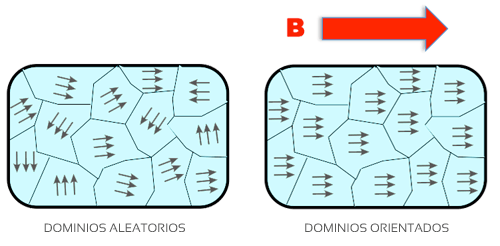 Resultado de imaxes para dominios magneticos