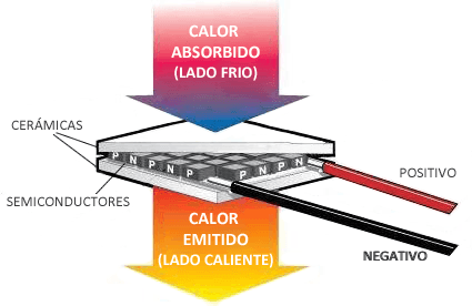 Generar frío con Arduino y una placa Peltier