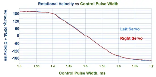 arduino-servo-rotacion-continua-control