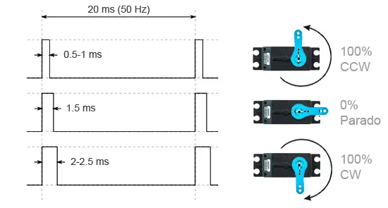 arduino-servo-rotacion-continua-funcionamiento