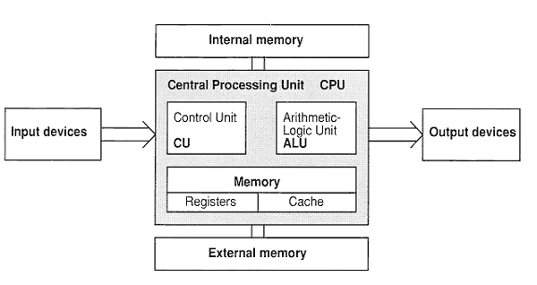 que-es-un-fpga-arquitectura-cpu