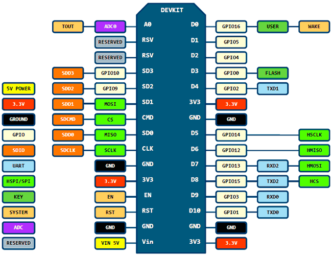 esp8266-nodemcu-dev-kit-v2-pins