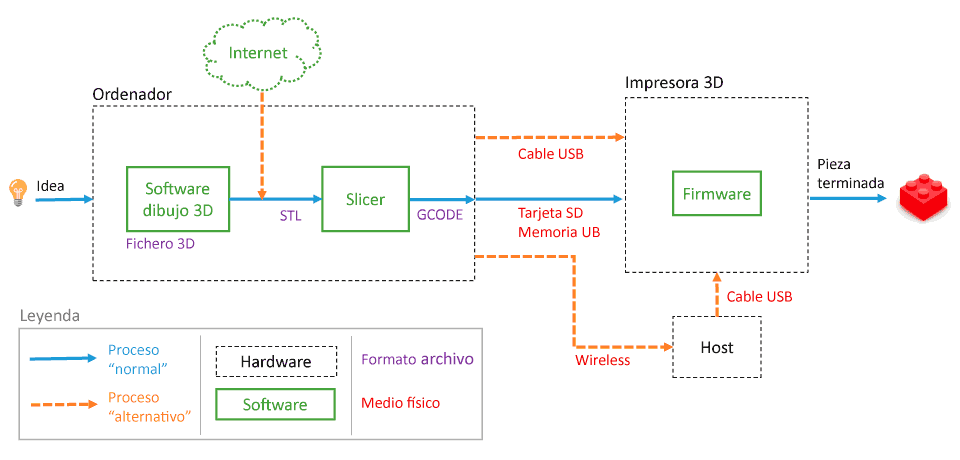 guia-basica-impresion-3d-esquema