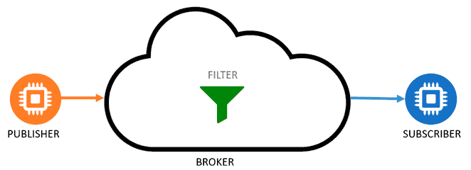 protocolos-iot-pubsub