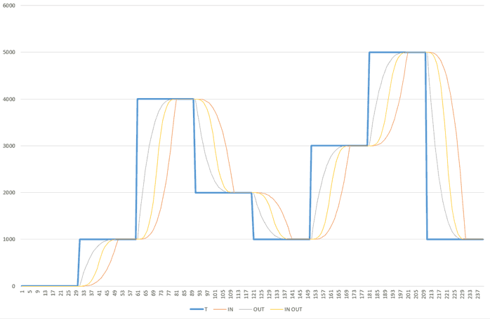 arduino easing in out - Electrogeek