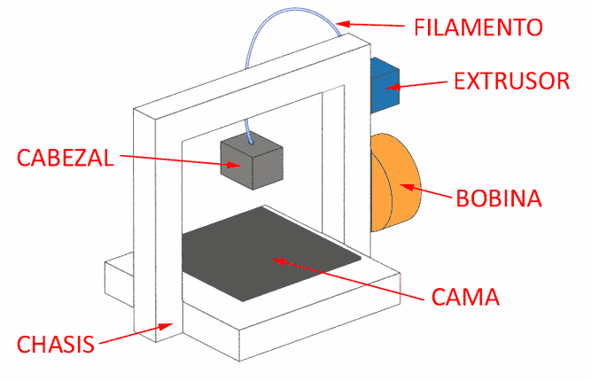 partes-esquema-impresora-3d-fff-3