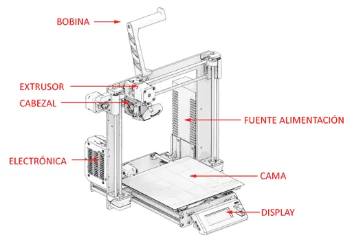 mentiroso Buscar a tientas Cantina Partes de una impresora 3D FFF
